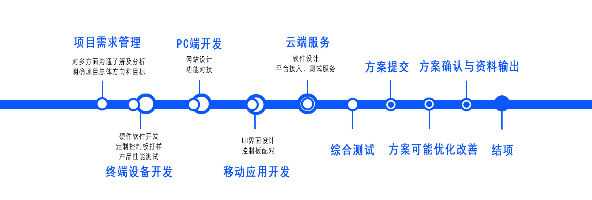 以客户需求为导向灵活的方案设计流程